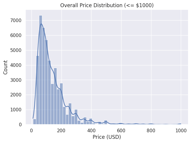 Overall Price Distribution