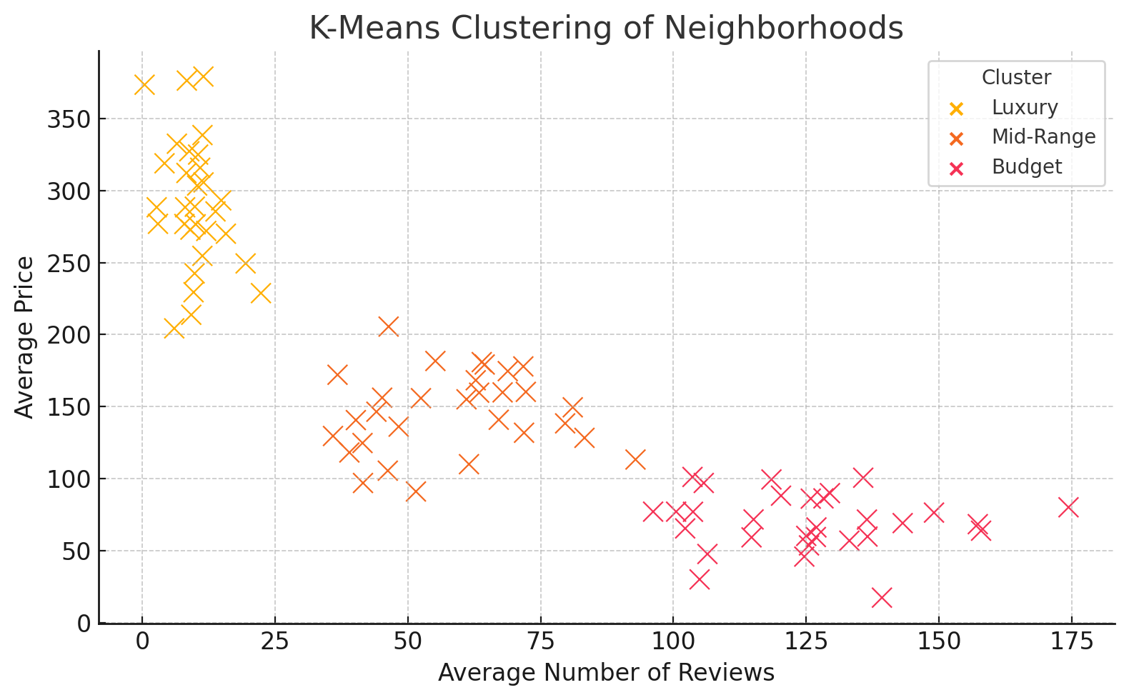 K-Means Clustering Results