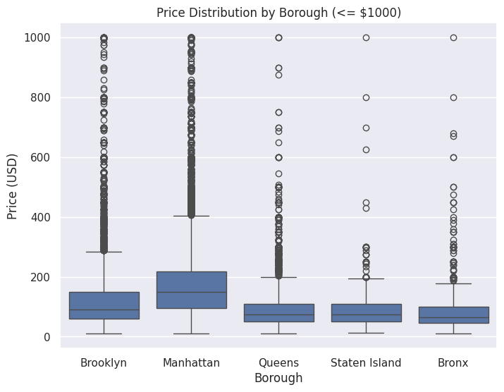 Price Distribution by Borough