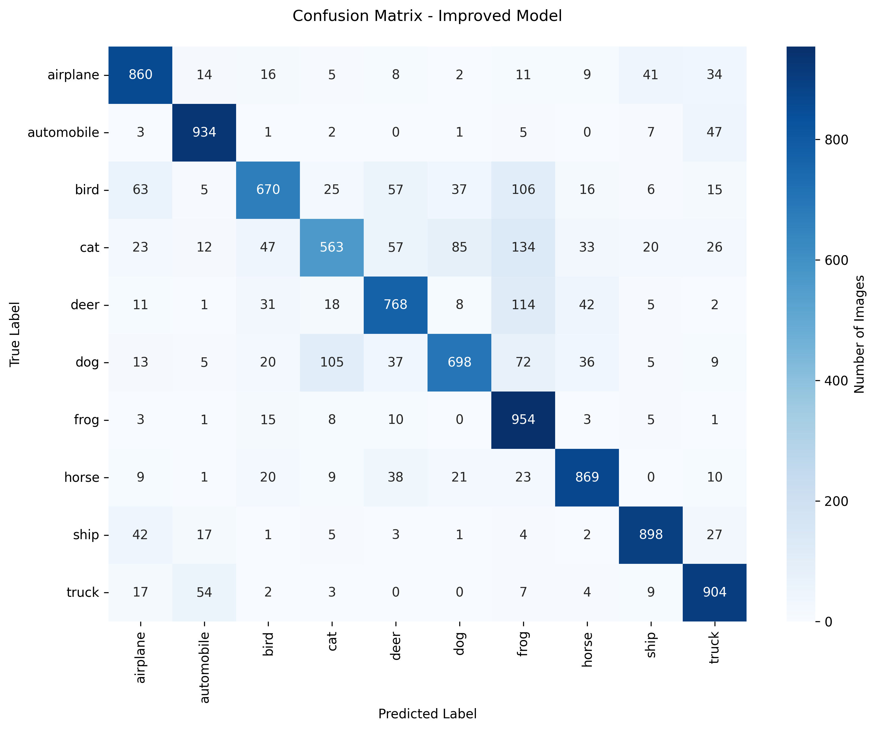 Improved Model Confusion Matrix