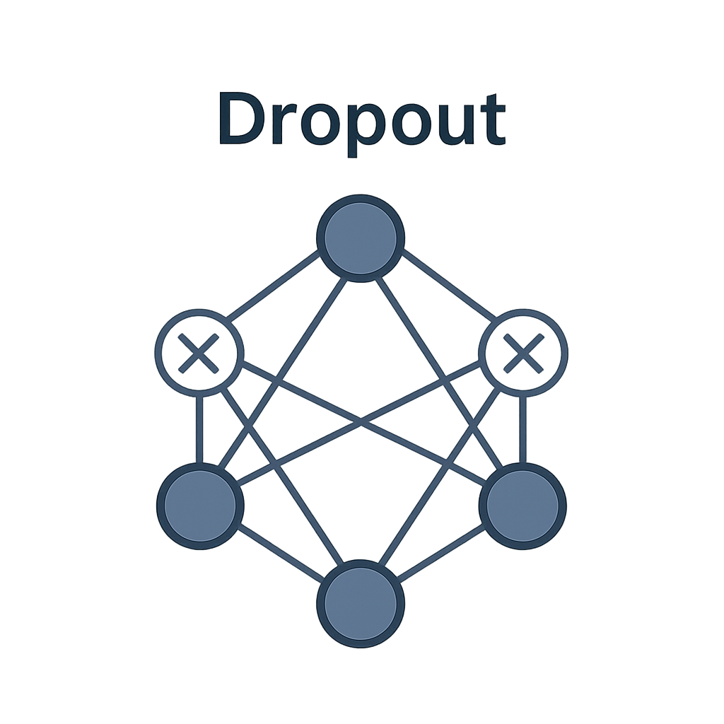 Dropout Regularization