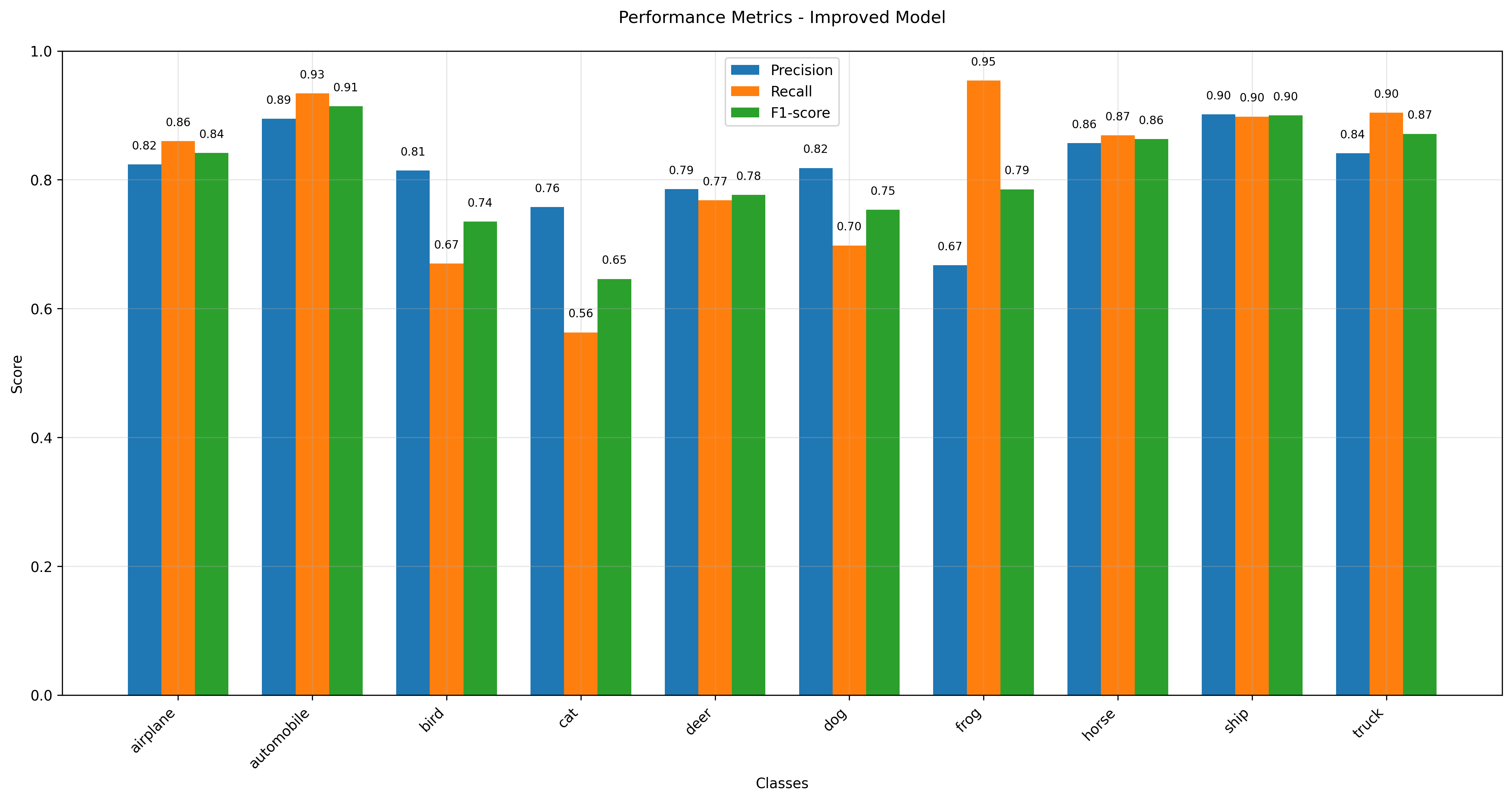 Improved Model Performance Metrics
