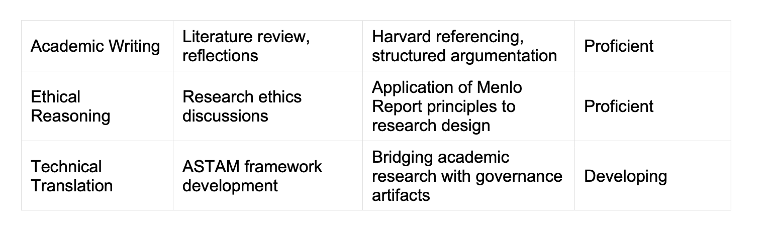 Professional Skills Matrix Part 2