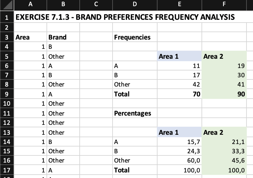 Exercise 7.1.3 - Brand Preferences Frequency Analysis