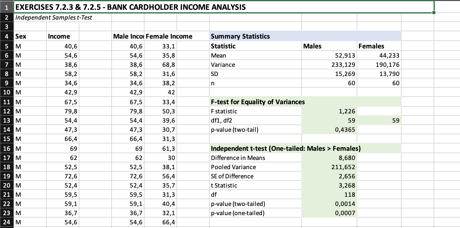 Exercise 7.2.3 & 7.2.5 - Bank Cardholder Income Analysis