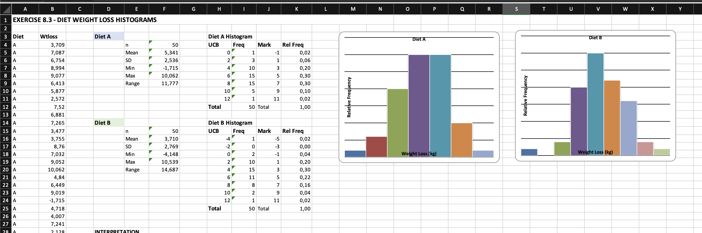 Exercise 8.3 - Diet B Histogram